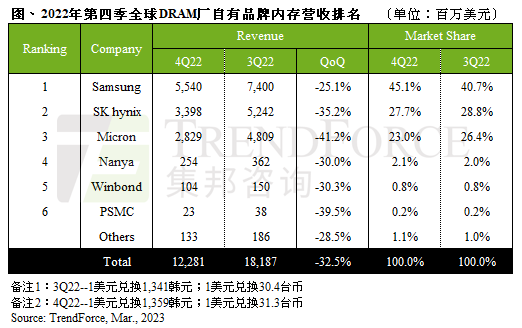 内存价格暴跌多达35％！短期内涨不回去了