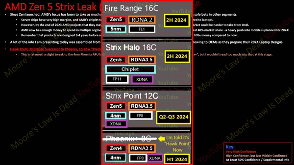 AMD杀疯了！Zen5 APU全线泄露：核显性能媲美RTX 4070