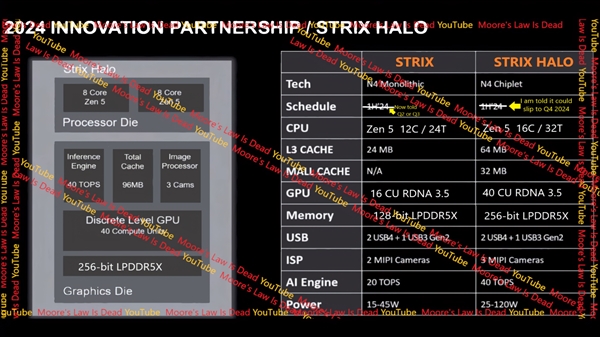 AMD杀疯了！Zen5 APU全线泄露：核显性能媲美RTX 4070